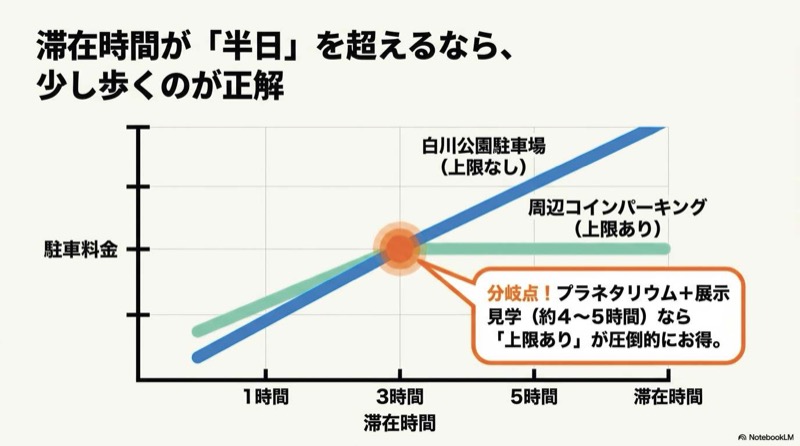 名古屋市科学館の駐車場ガイド