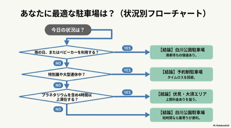 名古屋市科学館の駐車場最適な選び方