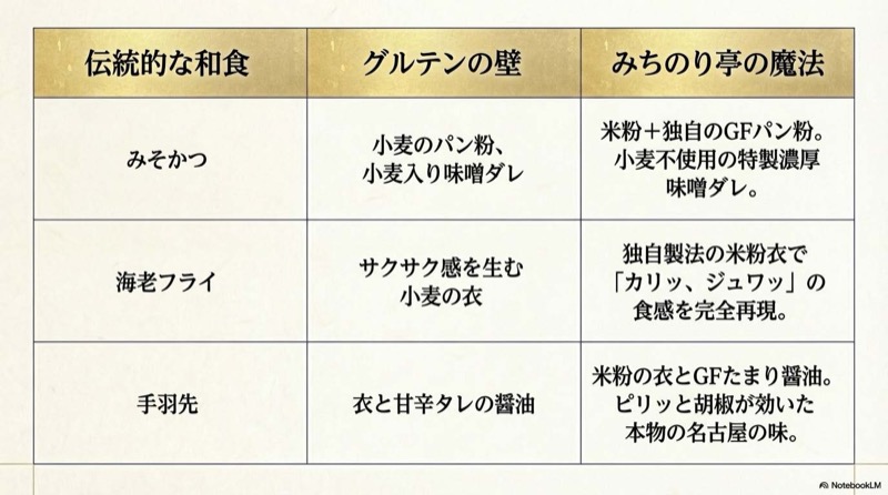 みちのり亭名古屋メニュー